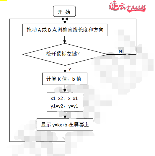 编程结合高等数学，解答“直线方程y=kx+b”作为家长的你学会了吗？「济南少儿编程 - 山东少儿编程 - 少儿编程」济南机器人编程 - 山东机器人编程 - 机器人编程（山东少儿无人机编程培训学校）(图3)