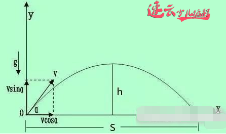 “编程”+“数学”+“物理”共同实现抛物运动「济南机器人编程_山东机器人编程」少儿编程(图2)