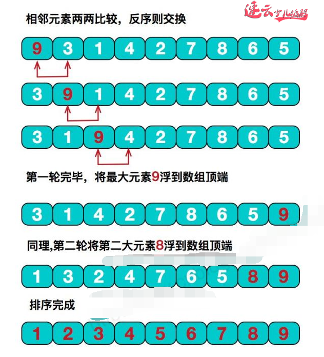 看鱼缸冒泡泡，我们用编程学习冒泡排序「济南少儿编程_山东少儿编程_少儿编程」(图2)