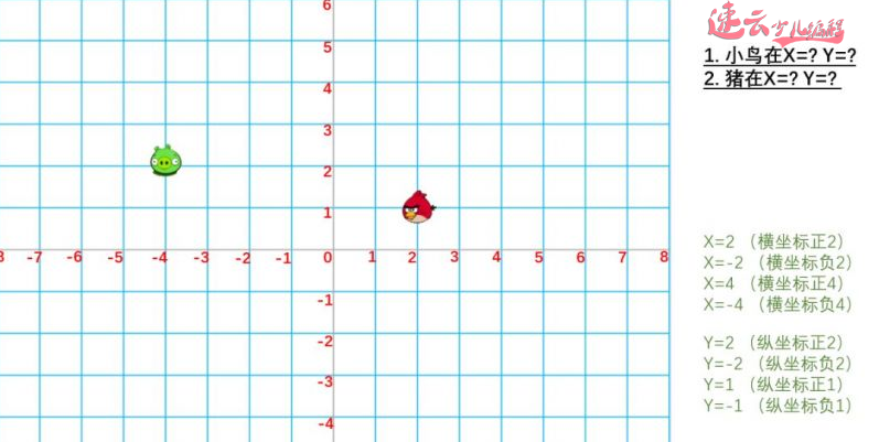 坐标轴和角度，小学四年级的知识，我们6岁就学『济南少儿编程_山东少儿编程_少儿编程』(图3)