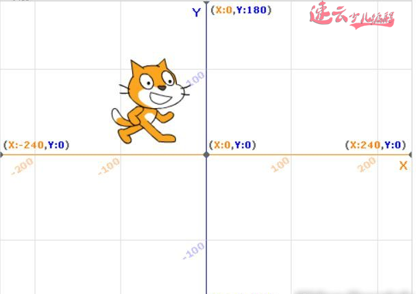 坐标轴和角度，小学四年级的知识，我们6岁就学『济南少儿编程_山东少儿编程_少儿编程』(图5)