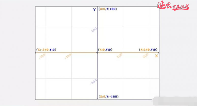 济南少儿编程：Scratch图形化编程学习内容~坐标~角度~负数！~山东少儿编程~少儿编程(图14)