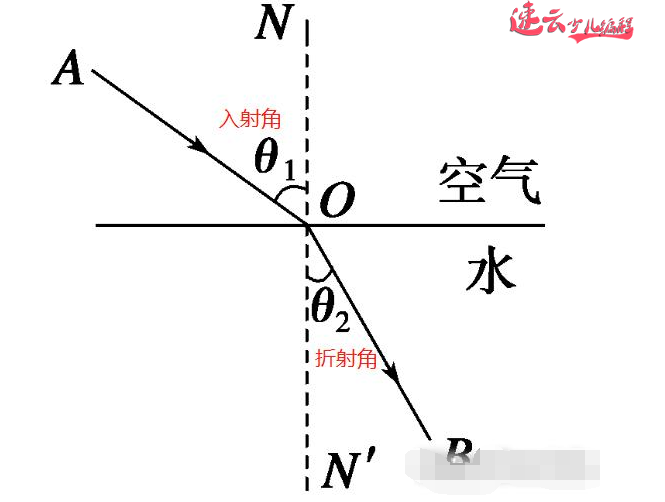 物理“光的折射”看编程如何解题「济南机器人编程_山东机器人编程_济南少儿编程」(图4)