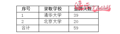 学习少儿编程参加竞赛的孩子为什么到大学就看不到了？因为都去了清华、北大(图3)