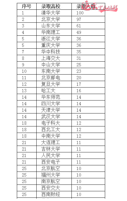 学习少儿编程参加竞赛的孩子为什么到大学就看不到了？因为都去了清华、北大(图4)