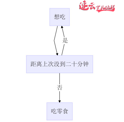 济南少儿编程：Scratch~与或非~山东少儿编程~少儿编程(图3)